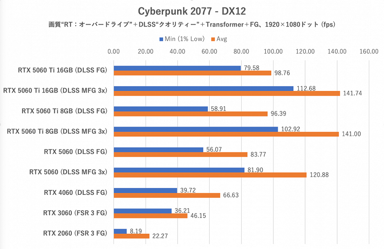 А ведь GeForce RTX 5060 не так уж и плоха. Неясно, почему Nvidia так опасается больших тестов, но карта на 15-25% быстрее RTX 4060
