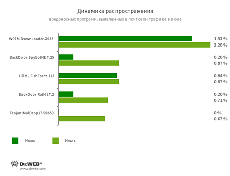 Статистика вредоносных программ в почтовом трафике