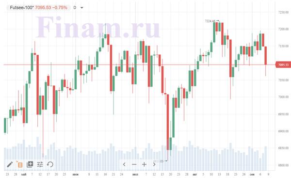 индекс FTSE 100