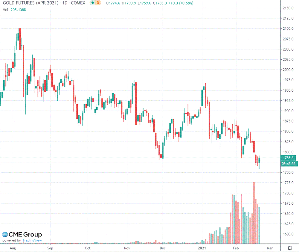 Золото демонстрирует позитивную динамику