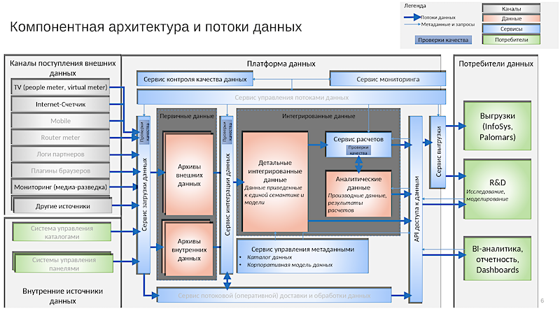 Как организована работа с данными в Mediascope