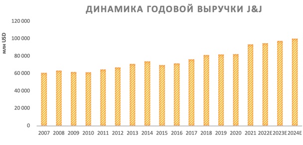 Динамика выручки J&J