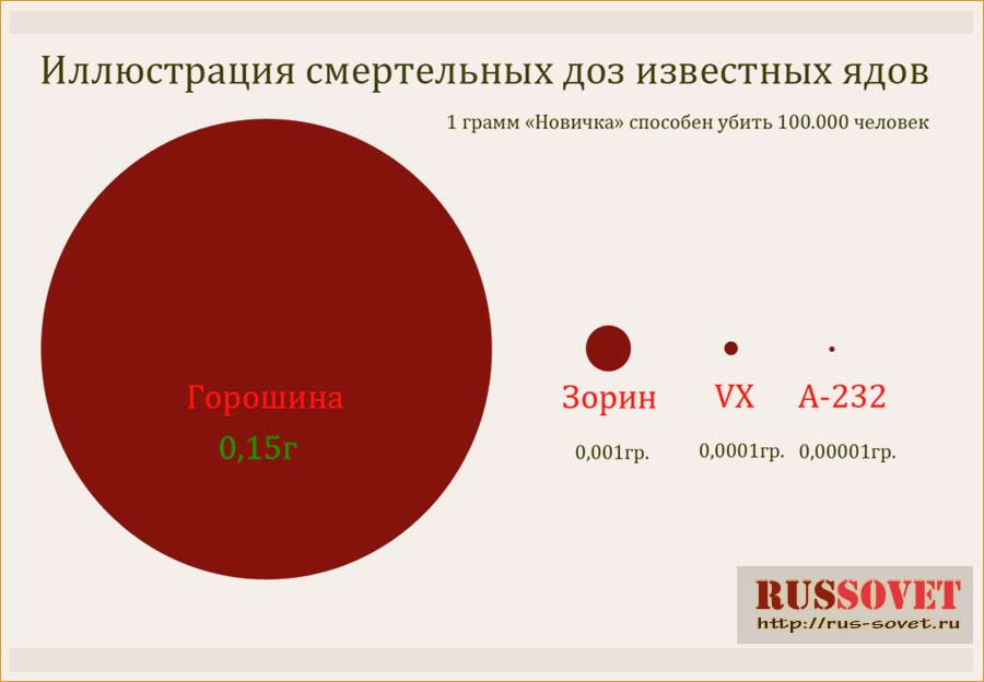 Иллюстрация смертельных доз известных ядов