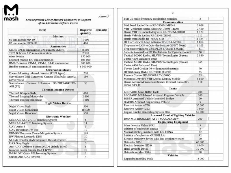 Украина запросила у Запада 200 самолетов, 400 танков и миллионы снарядов американских, указаны, снарядов, Нужно, Украины, систем, HIMARS, также, военной, реактивных, внимание, запросе, забыл, Bradley, Leopard, немецких, представлены, танках, бронетехнике, уделено