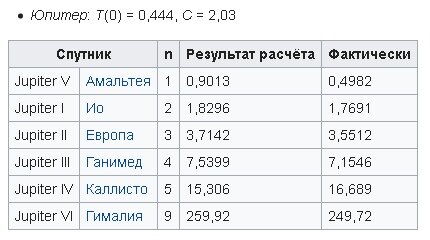 Источник: https://ru.wikipedia.org/wiki/Правило_Тициуса_—_Боде