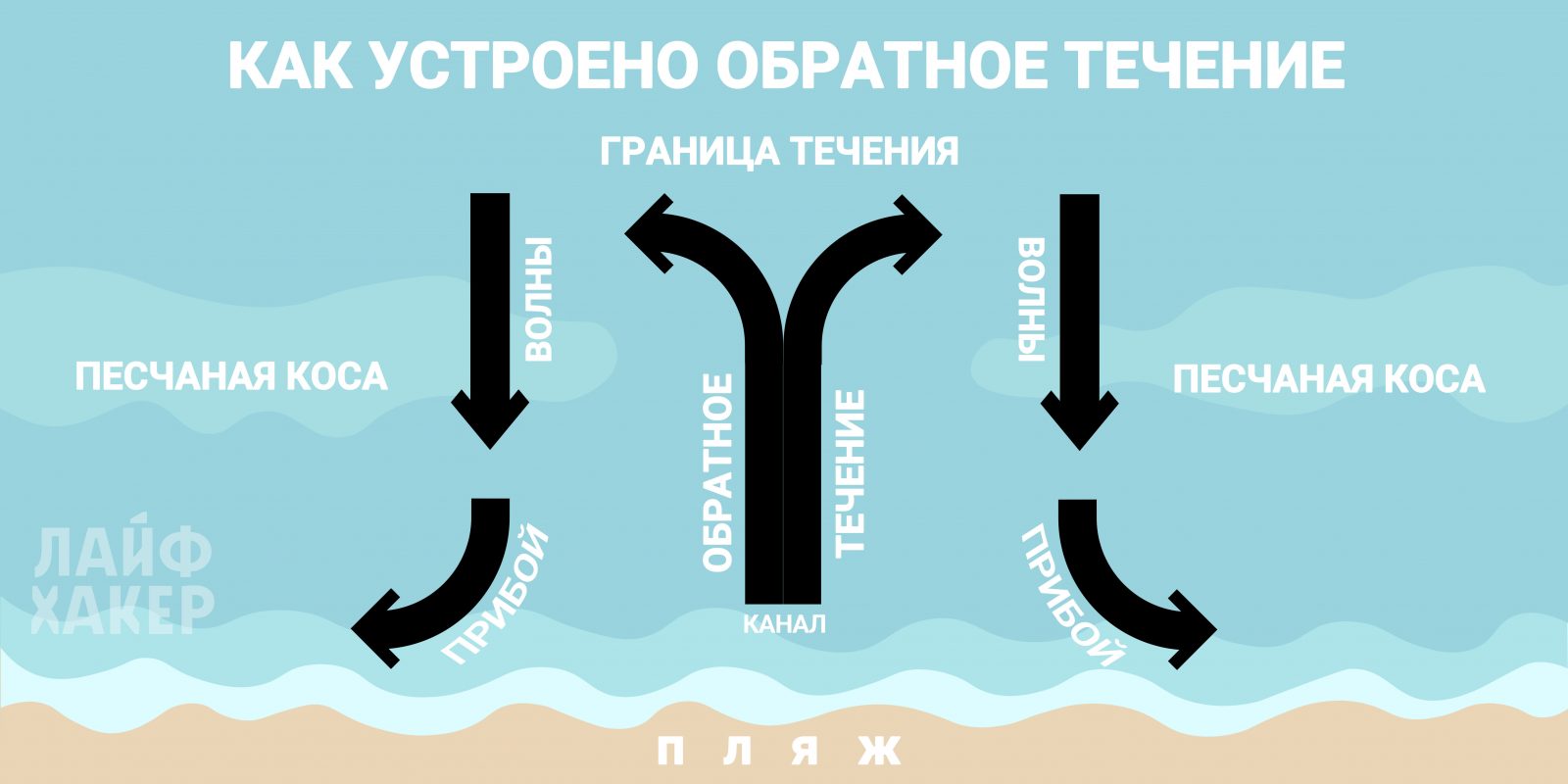 Обратное течение: что это такое и как не утонуть рядом с берегом обратное течение,отпуск,пляжный отдых,полезные советы,правила выживания