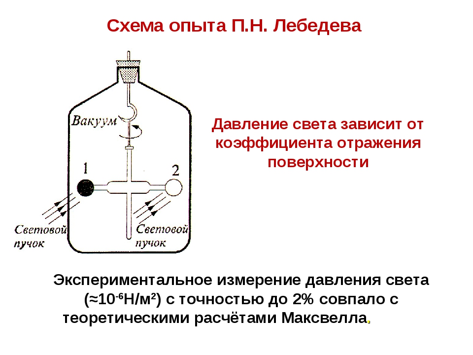 Схема опыта Лебедева