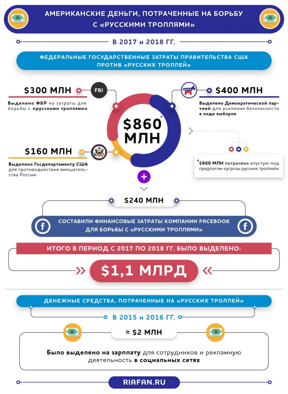 Откаты по-американски: как США использует 1,1 миллиарда долларов на борьбу с «русскими троллями»