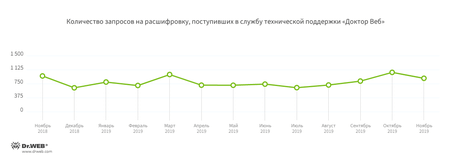 Шифровальщики #drweb