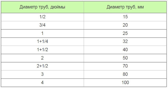 Профильная труба — виды, способы производства и размеры