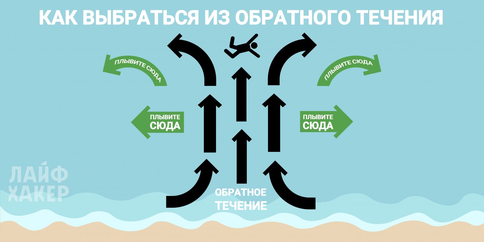 Обратное течение: что это такое и как не утонуть рядом с берегом течения, течение, берега, всего, быстро, обратное, можно, метров, собираетесь, делать, от берега, возникает, страшно, обычно, вернуться, отмели, сильное, в море, выбраться, из него