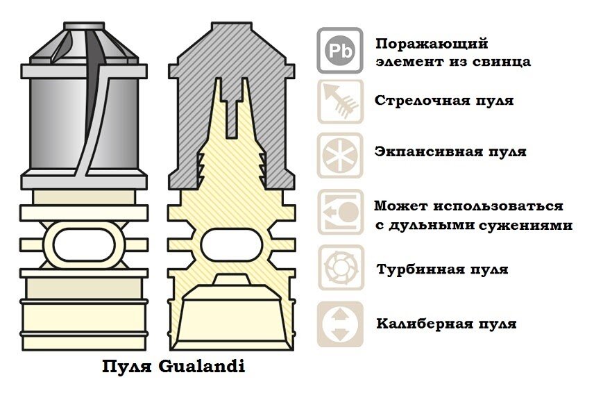 Виды пуль для гладкоствольного оружия