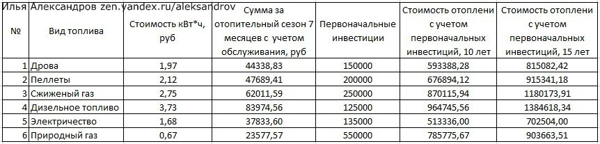 Почему отопление электричеством может быть дешевле газа газ,ЖКХ,отопление,электроэнергия