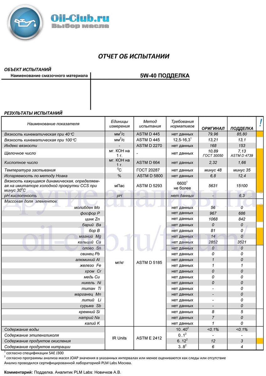 В чём отличие поддельного моторного масла от оригинала авто,авто и мото,автосалон,автосамоделки,водителю на заметку,машины,ремонт,Россия,советы