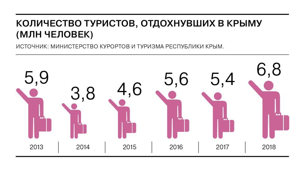 Количество отдыха. Турпоток в Крым по годам 2019. Число отдыхающих в Крыму по годам. Статистика посещения Крыма по годам. Число туристов в Крыму по годам.