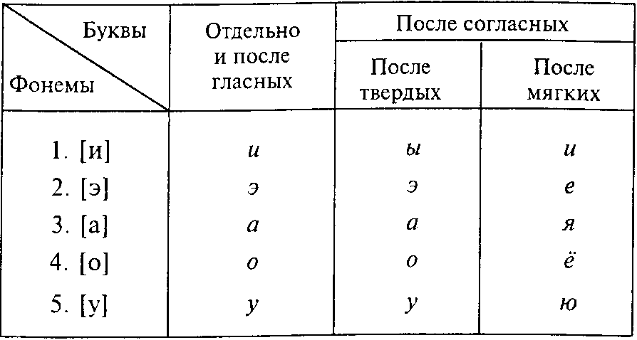 Фонемы. То, без чего прекрасно мы обходились в изучении родного языка вплоть до начала нынешнего светлого периода вставания с колен. Не знаю даже сколько сотен лет.