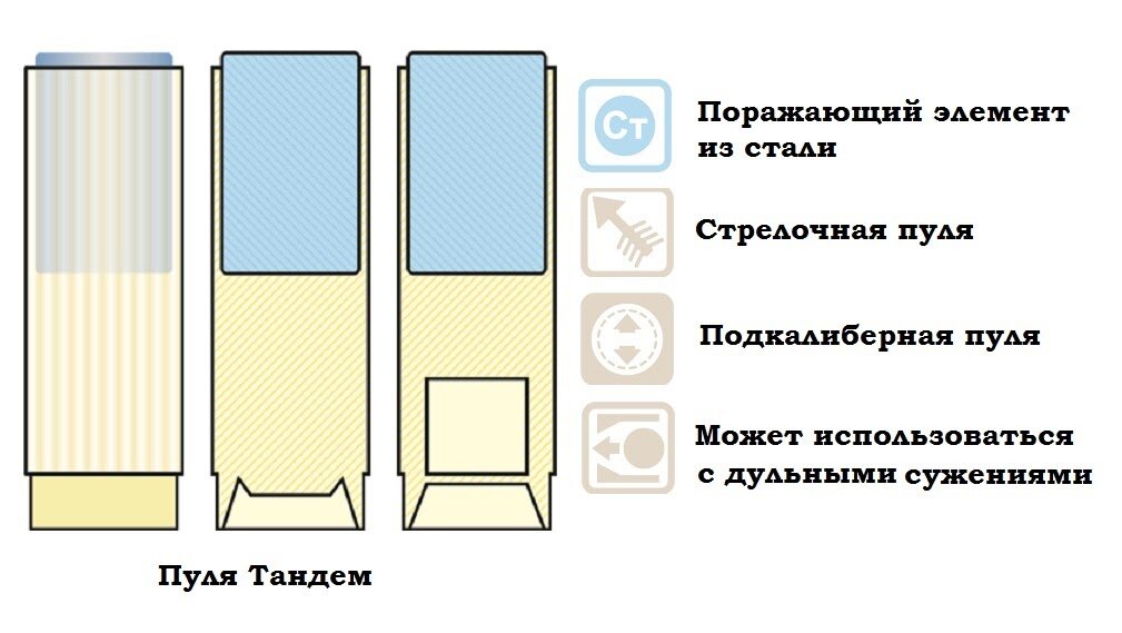 Виды пуль для гладкоствольного оружия