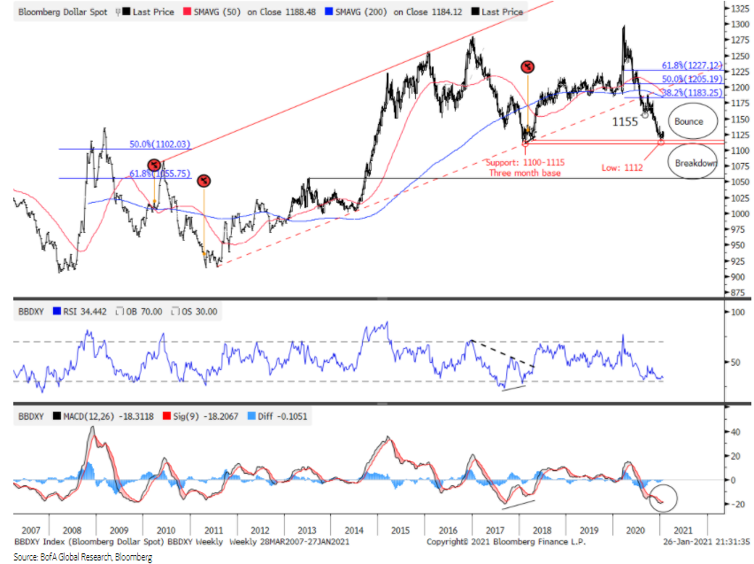 Прогнозы экспертов свежие. BOFA Global research.