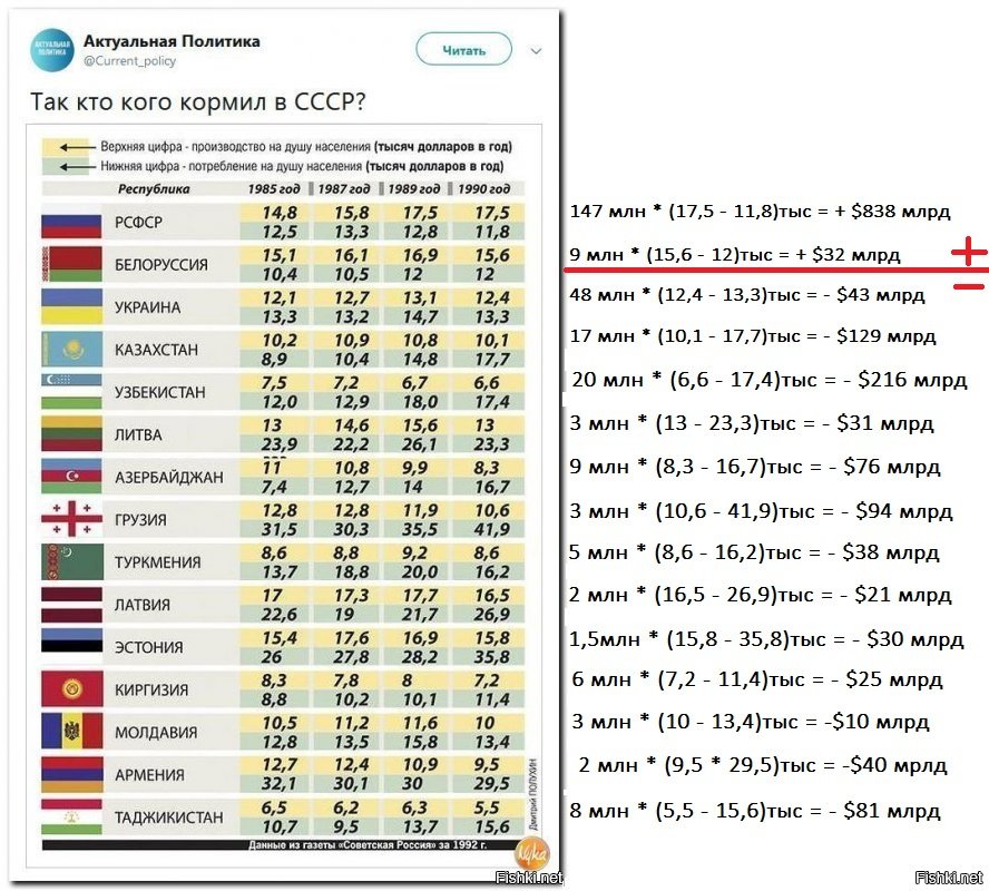 Какие две республики кормили в СССР всех остальных? Наглядная таблица