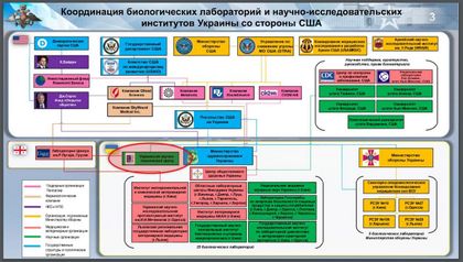 Координация биологических лабораторий и научно-исследовательских институтов Украины со стороны США