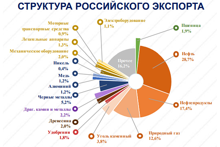 Определите по рисунку 203 продукцию каких отраслей хозяйства россии экспортирует и импортирует