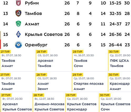 Дерби за еврокубки, титул "Зенита" и судьба вылета. Превью 27-го тура РПЛ