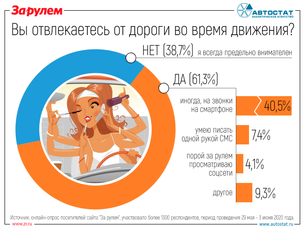 На что отвлекаются автолюбители во время движения авто и мото,автомобиль