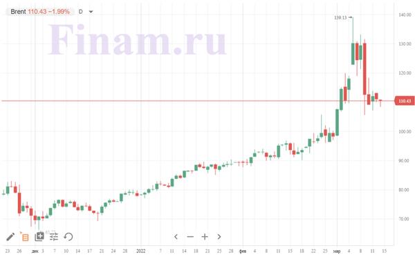 цены на нефть
