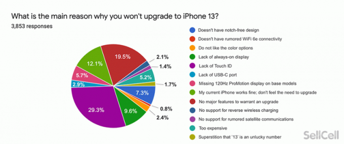 Покупатели Apple не в восторге от новой линейки iPhone 13 apple,гаджеты,мобильные телефоны,Россия,смартфоны,телефоны,техника,электроника