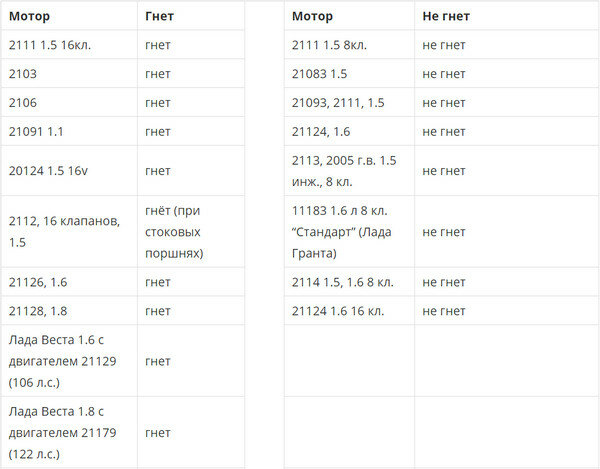 Двигатель 21129 гнет. Двигатель ВАЗ 8 клапанов инжектор гнет клапана?. 1.6 8 Клапанов ВАЗ гнет клапана или нет.