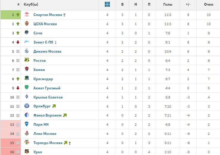 Российская премьер лига 2023 турнирная таблица. Таблица РПЛ 2022. РПЛ 2022/23 таблица. Турнирная таблица. Таблица РПЛ 2022 4 тур.