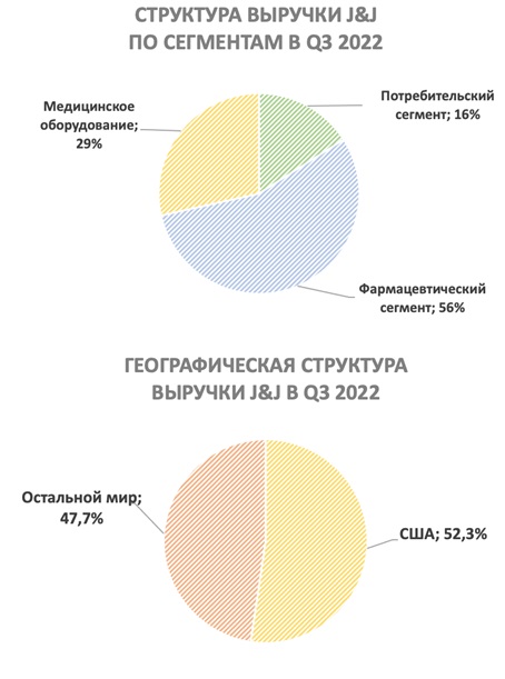 Структура выручки J&J