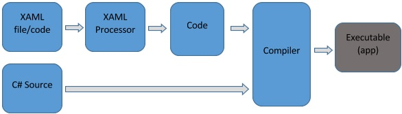 Язык декларативного программирования XAML