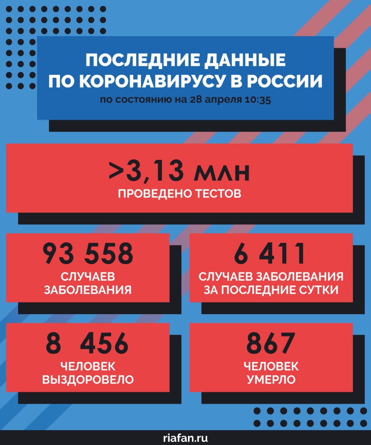 Попова сообщила о снижении темпов прироста пациентов с COVID-19 в РФ в 3,5 раза