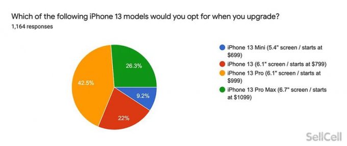 Покупатели Apple не в восторге от новой линейки iPhone 13 apple,гаджеты,мобильные телефоны,Россия,смартфоны,телефоны,техника,электроника