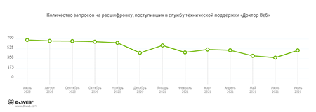 Шифровальщики