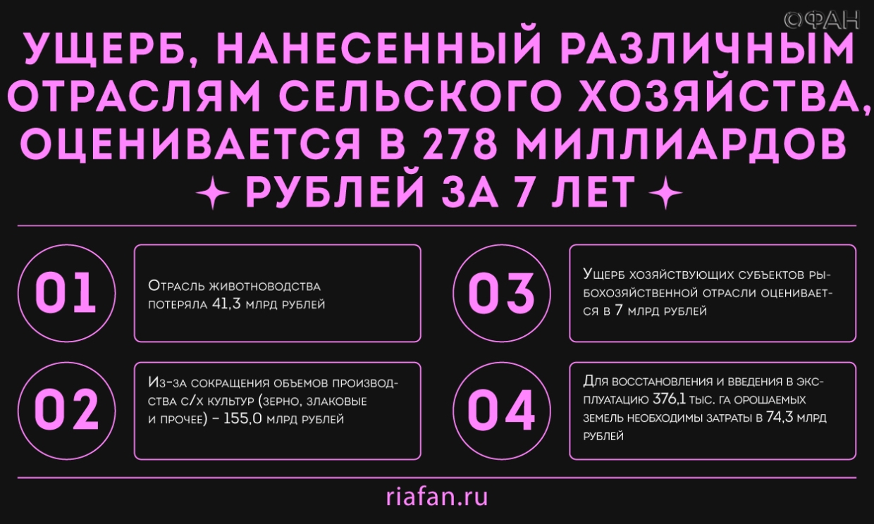 В Крыму подсчитали, на сколько ежегодно увеличивается ущерб от водной блокады Украины