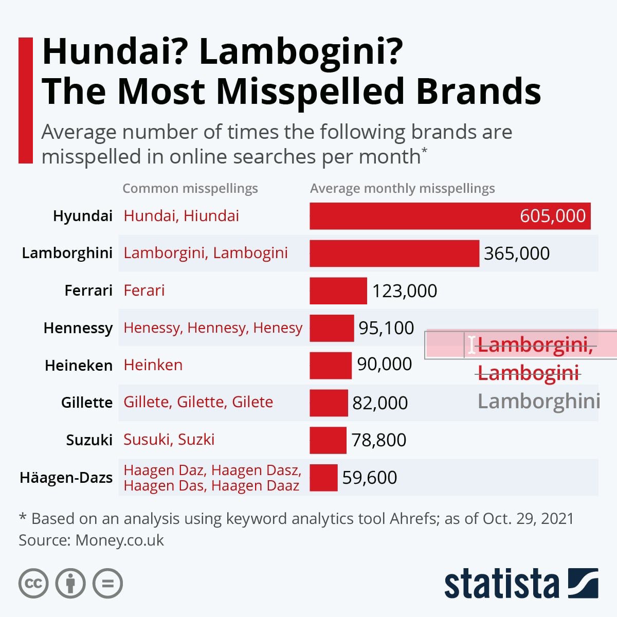 Ferari и Heinken: 8 названий брендов, которые почти все пишут неправильно Культура