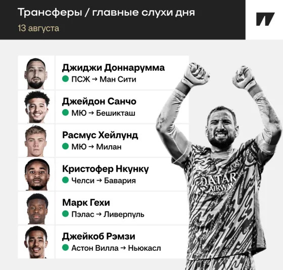 «Сити» смотрит на Доннарумму, Санчо зовут в «Бешикташ» к Сульшеру. Главные инсайды дня