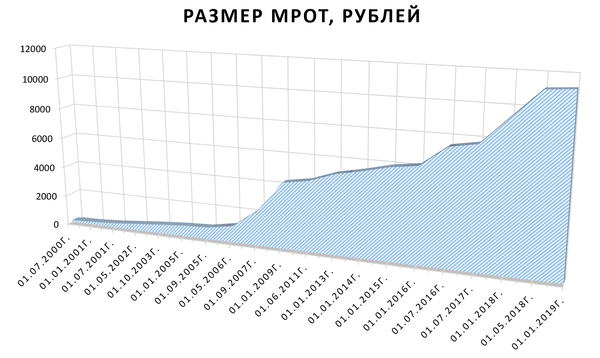 Динамика изменения МРОТ, для наглядности.