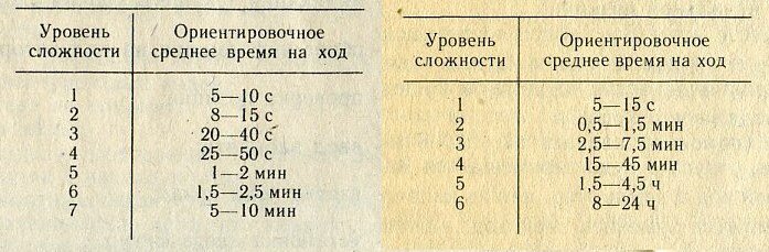 Советские шахматные компьютеры история, компьютер, шахматы