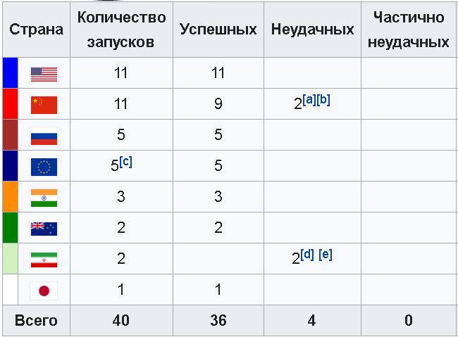 Было проведено 9 запусков программы. Количество запусков по странам. Количество запусков в космос по годам и странам. Страны по Кол-ву запусков в космос. Количество запусков в космос по странам.