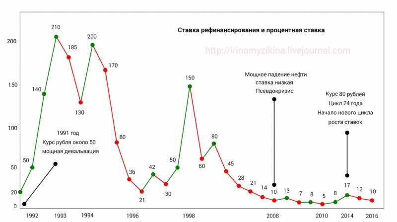 Предпоследняя ставка Центробанка. Или последняя? процента, ставки, России, только, снижения, роста, причём, больше, деньги, сектор, остаётся, можно, Центробанка, вполне, сегодня, Центробанк, теперь, всего, давно, будут