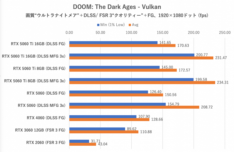 А ведь GeForce RTX 5060 не так уж и плоха. Неясно, почему Nvidia так опасается больших тестов, но карта на 15-25% быстрее RTX 4060