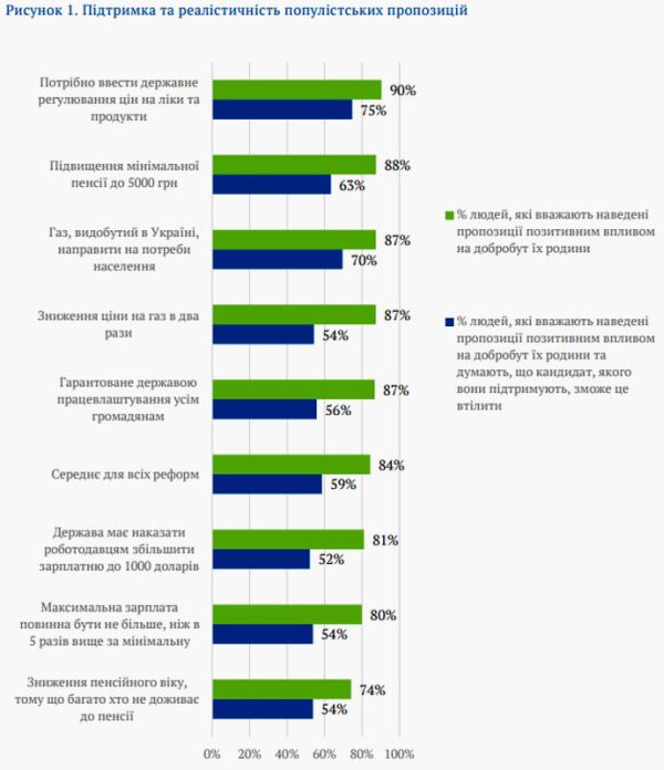  Ожидания жителей Украины