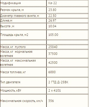 Ка-22. Именно этот аппарат конкурировал с вертолётом Ми-6. Что пошло не так? ввс