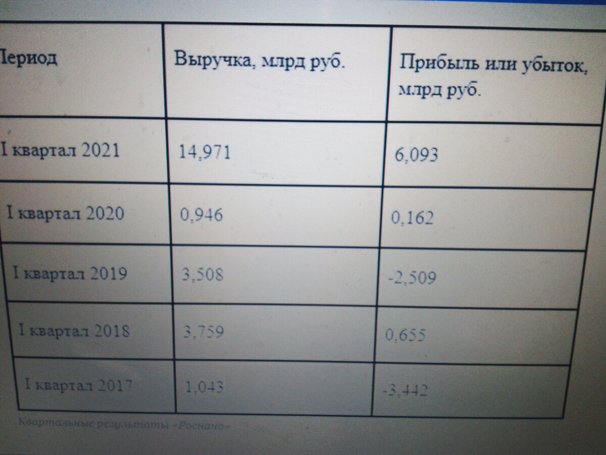 Отчет "Роснано" по кварталам в разные годы.  фото: картинки яндекса. 