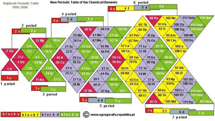Альтернативные таблицы Менделеева Таблица Менделеева, Химия, Химические элементы, Длиннопост