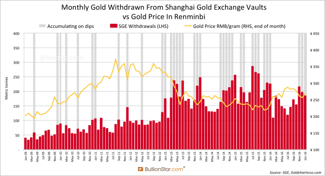 Shanghai Gold Exchange SGE withdrawals January 2017