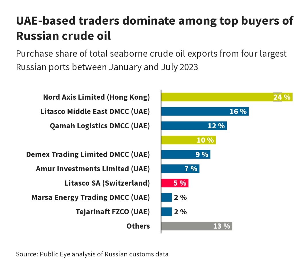 Крупнейшие покупатели российской нефти (трейдеры, через которых идут сделки)